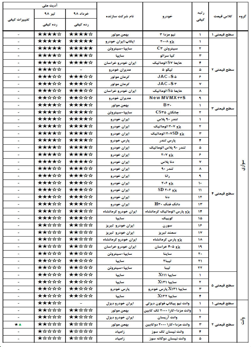 لیست جدید باکیفیت و بی‌کیفیت ترین خودروهای داخلی